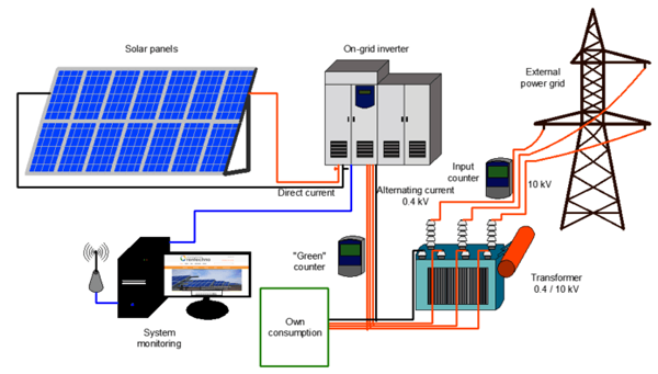 solar power plant design